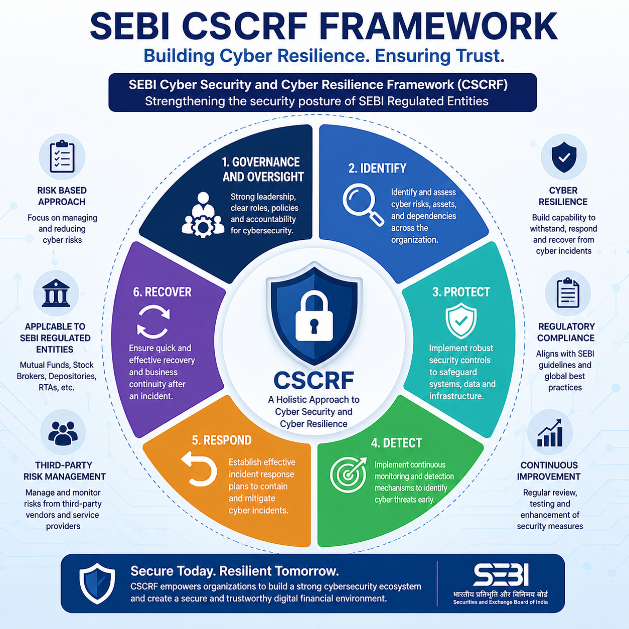 SEBI CSCRF Compliance